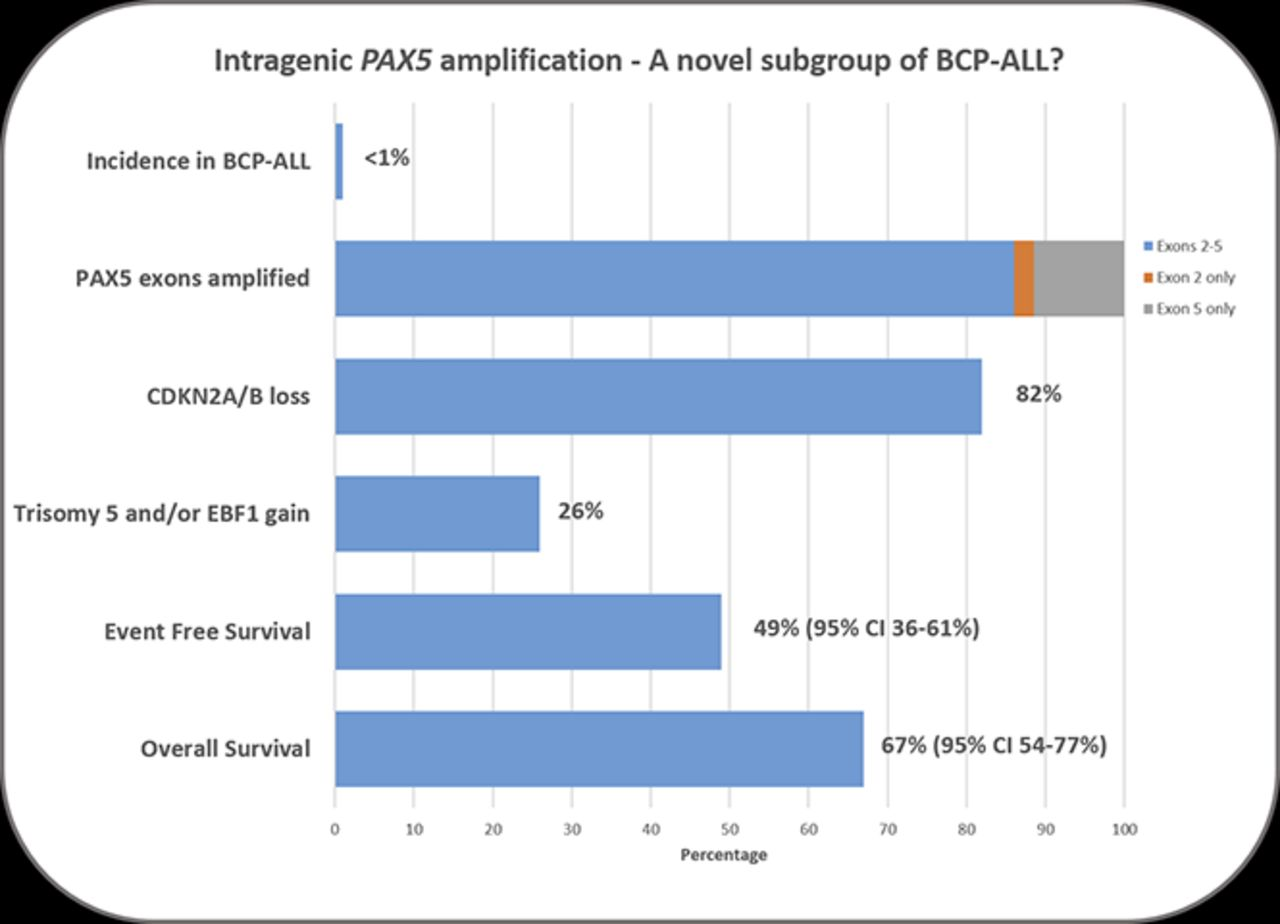 Intragenic Pax5 amplification - A novel subgroup of BCP-ALL